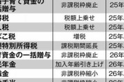 岸田首相が目論む「増税・負担増スケジュール」　政府税調は渾身の姿勢で増税に乗り出す構え