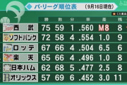 西武にマジック8が点灯してるのにソフトバンクファンが余裕綽々な理由wwxwwx