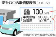 【朗報】中古車価格、10月から総額表示が義務化悪質販売を是正