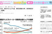 【家電】東芝「もう駄目だ」→中国に売却した『レグザ事業』、日本のテレビシェア１位奪還ｗｗｗ