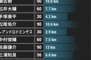 【衝撃】カズ、53歳で強烈なシュートを放つ