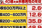 年収嘘ついてる奴を一発で見抜く方法がこれ
