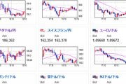 【相場】ジリジリドル買いの動きでドル円は１４２円台半ばに　９月利上げ期待
