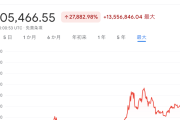 仮想通貨の王道・ビットコイン、円建てで1300万円を突破　本質的な価値はどこに…