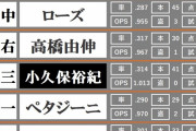 巨人･原監督「レギュラーならOPSは800~900はあるべき」