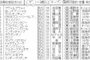 【競馬】　高松宮記念(GⅠ)　2chレスまとめ