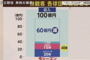 元球団社長「無観客試合は1年は大丈夫。3年続くと厳しい」