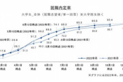 【悲報】「22卒」の現時点での就職内定率「92.4%」