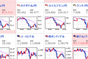 【為替相場】ウクライナ情勢懸念で株価下落、円高、金価格上昇　WTI原油はイラン動向鑑み９０ドル台前半での推移