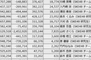 【SKE48】8日目 終了時点『“パレオはエメラルド”リメイク』貢献ランキング合計順位！