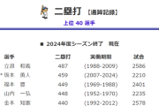 坂本勇人(35)、立浪さんの二塁打記録を抜けるか微妙になる
