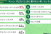 キャンプに行くときに乗りたいクルマ、2位「ハイエース」、1位は？