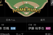 【二軍】伊藤裕季也ホームランｗｗｗｗｗｗｗｗｚｗｗｗｗｗｗｗｗｙｗｗｗｗｗｗｗｗ