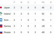 海外「日本はグループ通過ほぼ決定か？」 ラグビーW杯日本(38) vs サモア(19)戦後スレッド