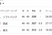 パ・リーグ順位表、とんでもないことになる