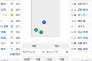 【謎】ヤクルトスワローズさん、なぜか2番に1割台のバッターを置く…