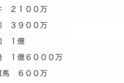 ＤｅＮＡロペス　年俸2億3千万→1億5千万になってた