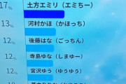 【悲報】ハロプロ研修生後藤花（ごっちん）さん、ハロヲタの支持があるにも関わらずおはガールになれるかギリギリ不明な状況【人気投票】
