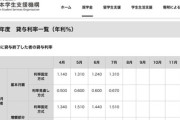 【衝撃】奨学金の金利、いつの間にか住宅ローンより高くなる…