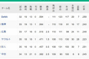 【5/13】●●●●●●●●中日 ●●●読売 ●●東京 広島○　阪神○○○○○○ 横浜○○○○○○