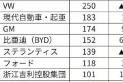 【悲報】日産自動車さん、ついに世界新車販売ランキングでトップテン圏外に…