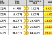 【朗報】基礎控除178万になった時の減税額一覧、出るｗｗｗｗｗ