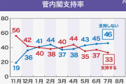 NHK世論調査菅内閣支持率33％で最低を更新?これ選挙どーすんの？ |  それでも消去法で自民なんだよなあ