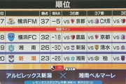 J1、新潟と湘南が降格　残り1枠は18位横浜FCと17位横浜FMとの争いへ！残り3試合で勝点差 5