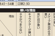 【悲報】有野晋哉さん、なぜか20～30代の女性に嫌われる