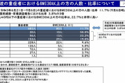 「BMI30以上の肥満は重症化しやすい」公式発表　20代以下の重症者の50%がBMI30以上