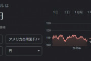 【悲報】円安ガチでヤバい・・・