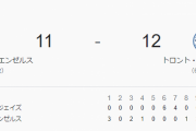 エンゼルス、6-0から11-12で敗れるバカ試合　最後は大谷がサヨナラのチャンスで凡退