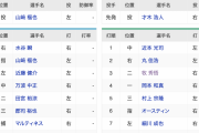 【スタメン】【オールスター】全セのスタメン発表　近本に期待大やな