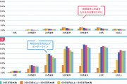 女性が相手に求める年収ボーダー500万円以上、30代以降は希望年収800万円以上　マッチングアプリのビッグデータ