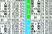 ロッテ(短期最強です、育成力あります、元SB多いです)←この最強球団が中々優勝できない理由