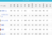 パ・リーグ 順位表 (7/21)