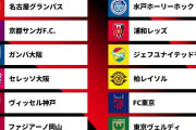 【速報】Jリーグ百年構想リーグのグループ組み合わせが決定！