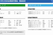 ソフトバンク和田毅、中日根尾昂、ヤクルト丸山和郁ら抹消　ヤクルト高橋奎二ら登録／23日公示