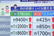自民・宮沢洋一案「１２３万円」　月の手取り増「４２５円」ｗｗ