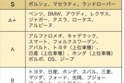 【画像】自動車メーカーのブランド格付け、決定するｗｗｗｗ