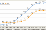 日本「ごめん、このままだと2035年には生涯未婚率35%になるけど、どうする？」