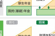厚労省「年金足らんなぁ・・・せや！厚生年金から振り分けたろ！」