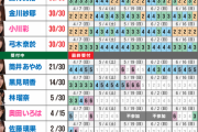 【速報】黒見明香まだ伸びる！筒井あやめ圧巻の大躍進！35th『チャンスは平等』ミーグリ第6次完売表が公開【乃木坂46】