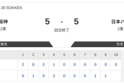 【フェニックスL 阪神vs.日本ハム】5-5で引き分け