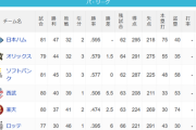 パ・リーグ 順位表 (7/11)