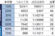 若い世代に積み立て投資が定着 20代は比率5割【新NISA元年】