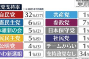 読売新聞の政党支持率調査､国民民主の支持率が9%から5%に急落