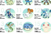 【速報】ポケモン総選挙、現在のランキングがめちゃくちゃになるwww