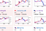 【為替相場】欧州PMI悪化によりユーロ上昇は一服感　ポンドは再び１９０円台半ば　米経済指標強くドル円は１５０円台半ばに　米株上昇で日経もつれ高気配