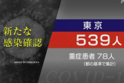 【新型コロナ】東京　新たに539人